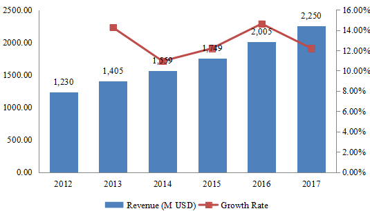 亞太地區(qū)透皮給藥系統(tǒng)收入（百萬美元）和增長率（2012-2017年）