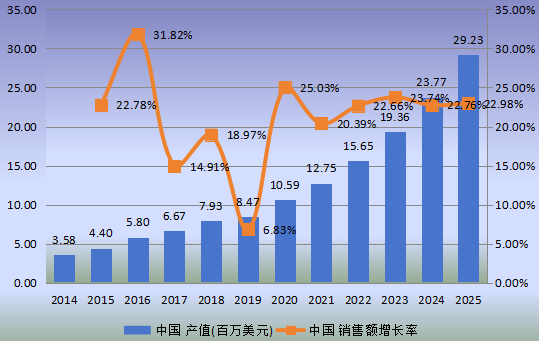 中國市場柔性電池產值及增長率(2014-2025年) 中國市場柔性電池產值及增長率(2014-2025年)