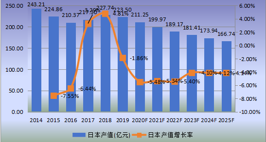 日本市場鉛酸電池2014-2025年產(chǎn)值及增長率