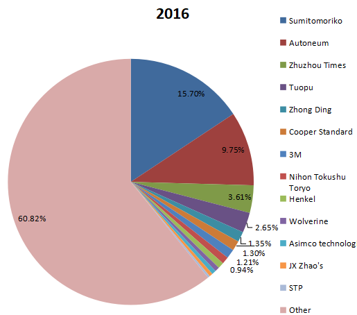 2016年制造商的全球NVH（系統(tǒng)、零件、材料）收入市場份額