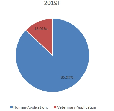 2019年全球縫合器械消費(fèi)量市場(chǎng)份額(按應(yīng)用劃分) 2019年全球縫合器械消費(fèi)量市場(chǎng)份額(按應(yīng)用劃分)