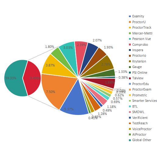 2019年全球在線監(jiān)控軟件和平臺銷售收入份額(%)玩家比較 2019年全球在線監(jiān)控軟件和平臺銷售收入份額(%)玩家比較