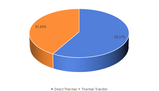 2017E按類型劃分的票據(jù)打印機收入市場份額