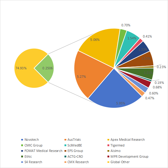 2019年全球站點(diǎn)管理組織銷售收入份額(%)玩家比較 2019年全球站點(diǎn)管理組織銷售收入份額(%)玩家比較