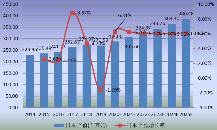 日本市場(chǎng)食品級(jí)淋膜紙2014-2025年產(chǎn)值及增長(zhǎng)率 日本市場(chǎng)食品級(jí)淋膜紙2014-2025年產(chǎn)值及增長(zhǎng)率