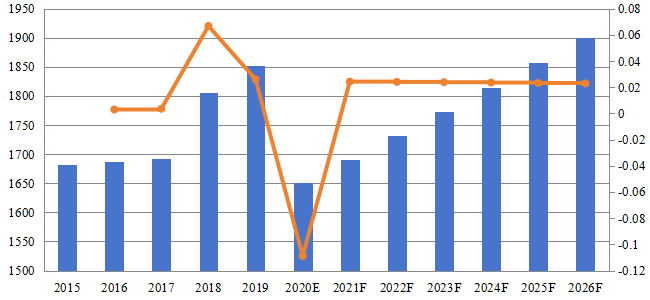 無線電銷售價值（百萬美元）和增長率（2015-2026年）