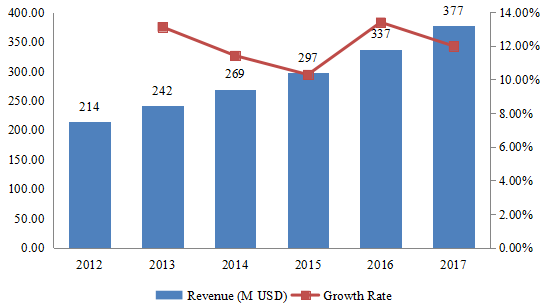 南美透皮給藥系統(tǒng)收入（百萬美元）和增長率（2012-2017年）