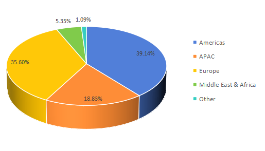 2017年按地區(qū)劃分的全球臨床實(shí)驗(yàn)室服務(wù)市場(chǎng)份額 2017年按地區(qū)劃分的全球臨床實(shí)驗(yàn)室服務(wù)市場(chǎng)份額