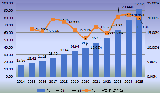 歐洲市場柔性電池2014-2025年產值及增長率 歐洲市場柔性電池2014-2025年產值及增長率