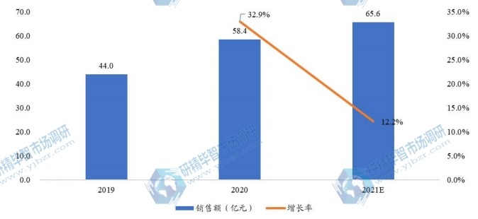 全球氟苯尼考粉銷售額及增長率 (2019-2021年) 全球氟苯尼考粉銷售額及增長率 (2019-2021年)