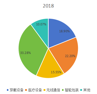 全球2018年柔性電池不同應用領域消費量市場份額 全球2018年柔性電池不同應用領域消費量市場份額
