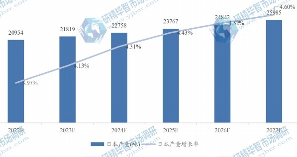 日本微晶纖維素MCC產(chǎn)量及增長率 (2020-2027年)
