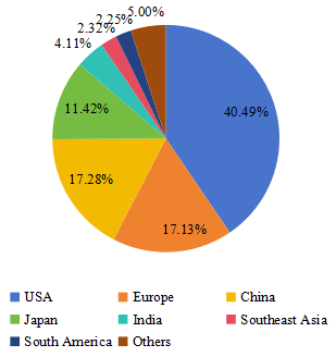 收入方面的區(qū)域市場(chǎng)份額(2019年) 收入方面的區(qū)域市場(chǎng)份額(2019年)