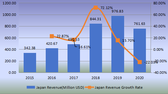 日本鋼簾線收入(百萬(wàn)美元)和增長(zhǎng)率(2015-2020) 日本鋼簾線收入(百萬(wàn)美元)和增長(zhǎng)率(2015-2020)