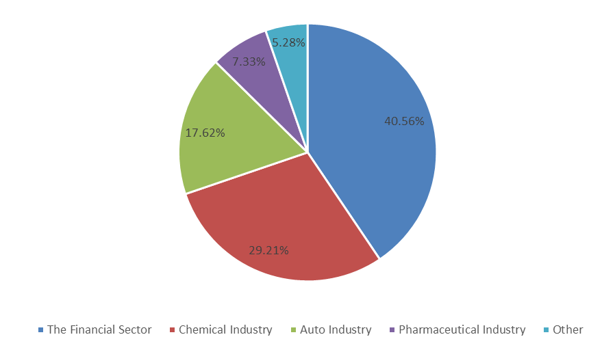 2018年全球戰(zhàn)略咨詢銷售收入市場(chǎng)份額（%）（按應(yīng)用程序）