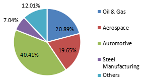 按應(yīng)用程序劃分的銷售額明細(xì)（%）