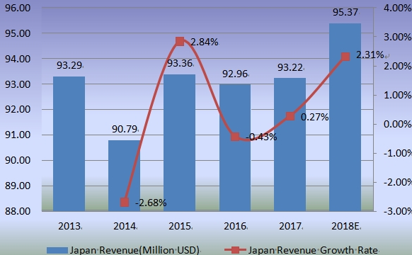 2013-2018年日本收入(百萬(wàn)美元)和縫合器械增長(zhǎng)率 2013-2018年日本收入(百萬(wàn)美元)和縫合器械增長(zhǎng)率