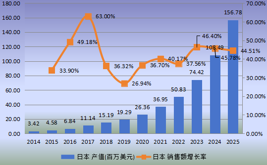 日本市場柔性電池2014-2025年產值及增長率 日本市場柔性電池2014-2025年產值及增長率