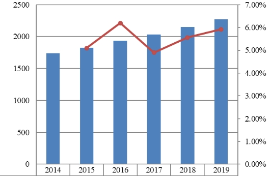 北美肝功能測(cè)試2014-2019年銷售收入(百萬美元)和增長率 北美肝功能測(cè)試2014-2019年銷售收入(百萬美元)和增長率