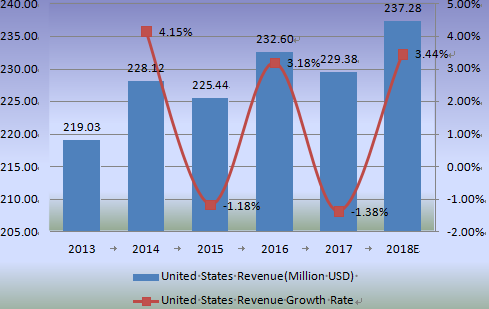2013-2018年美國(guó)收入(百萬(wàn)美元)和縫合器械增長(zhǎng)率 2013-2018年美國(guó)收入(百萬(wàn)美元)和縫合器械增長(zhǎng)率