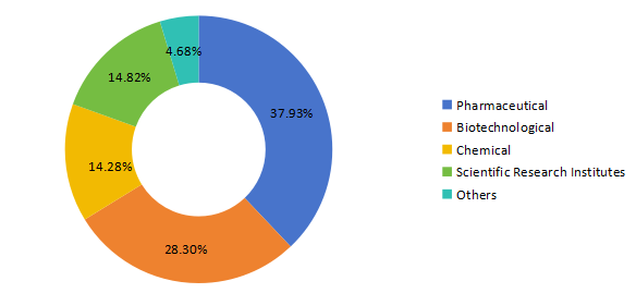 不同應(yīng)用領(lǐng)域消費市場份額(%)(2020年) 不同應(yīng)用領(lǐng)域消費市場份額(%)(2020年)