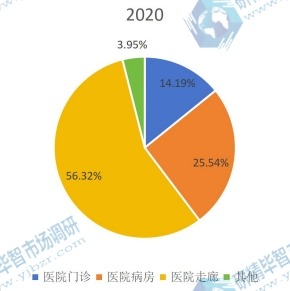 2020年全球醫(yī)用消毒機(jī)器人下游應(yīng)用分布格局 2020年全球醫(yī)用消毒機(jī)器人下游應(yīng)用分布格局