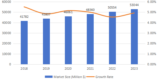 亞太地區(qū)臨床實(shí)驗(yàn)室服務(wù)市場(chǎng)規(guī)模(百萬(wàn)美元)預(yù)測(cè)(2018-2023年) 亞太地區(qū)臨床實(shí)驗(yàn)室服務(wù)市場(chǎng)規(guī)模(百萬(wàn)美元)預(yù)測(cè)(2018-2023年)