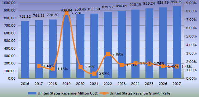 美國(guó)壁紙收入（百萬(wàn)美元）和增長(zhǎng)率（2016-2027年）