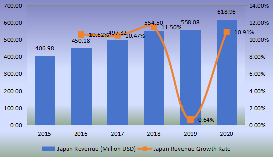 日本鑄造和脫模紙收入（百萬(wàn)美元）和增長(zhǎng)率（2015-2020）