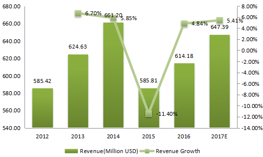 2012-2017年美國紡織化學(xué)品收入(百萬美元)和增長率 2012-2017年美國紡織化學(xué)品收入(百萬美元)和增長率