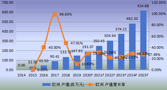 歐洲市場(chǎng)mRNA疫苗與治療學(xué)2014-2025年產(chǎn)值及增長(zhǎng)率 歐洲市場(chǎng)mRNA疫苗與治療學(xué)2014-2025年產(chǎn)值及增長(zhǎng)率