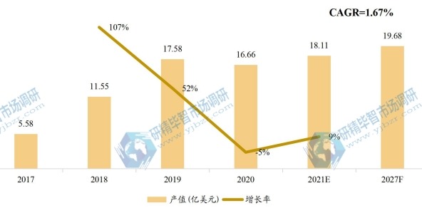 歐洲通用閃存存儲（UFS）產值（億美元）及增長率（2017-2027年）