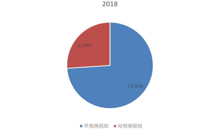 2018年全球不同類型食品級(jí)淋膜紙產(chǎn)量(千噸)市場(chǎng)份額 2018年全球不同類型食品級(jí)淋膜紙產(chǎn)量(千噸)市場(chǎng)份額
