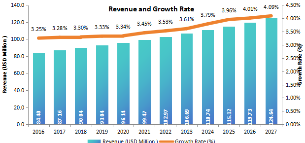 中國X射線衍射儀(XRD)收入(百萬美元)和增長率(2016-2027年) 中國X射線衍射儀(XRD)收入(百萬美元)和增長率(2016-2027年)