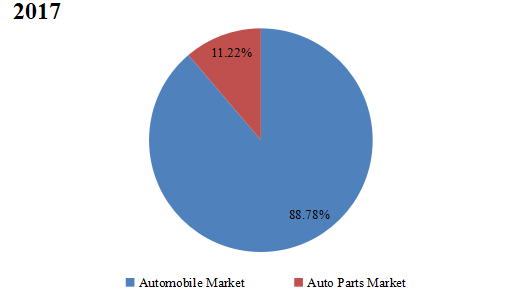 2017年按應用劃分的全球NVH（系統(tǒng)、零件、材料）收入市場份額預測