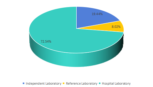 2017年全球臨床實(shí)驗(yàn)室服務(wù)消費(fèi)份額(按應(yīng)用) 2017年全球臨床實(shí)驗(yàn)室服務(wù)消費(fèi)份額(按應(yīng)用)