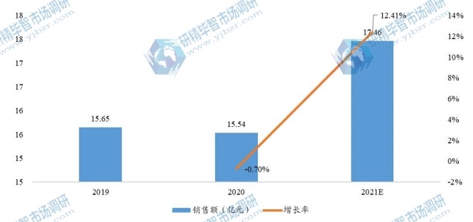 全球鹽酸林可霉素可溶性粉銷售額及增長率 (2019-2021年) 全球鹽酸林可霉素可溶性粉銷售額及增長率 (2019-2021年)