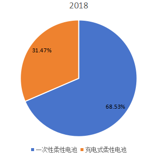 2018年全球不同類型柔性電池產量市場份額 2018年全球不同類型柔性電池產量市場份額