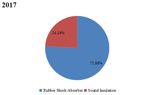 2017年按類型劃分的全球NVH（系統(tǒng)、零件、材料）收入市場份額預測