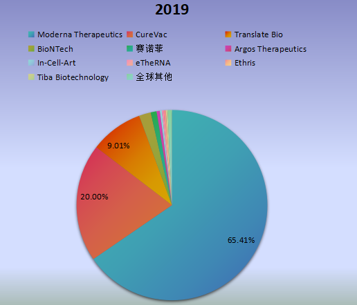 全球市場(chǎng)mRNA疫苗與治療學(xué)主要廠商2018年產(chǎn)值市場(chǎng)份額列表 全球市場(chǎng)mRNA疫苗與治療學(xué)主要廠商2018年產(chǎn)值市場(chǎng)份額列表