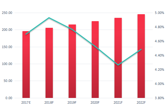 北美票據(jù)打印機消費市場規(guī)模（百萬美元）預(yù)測（2017E-2022F）