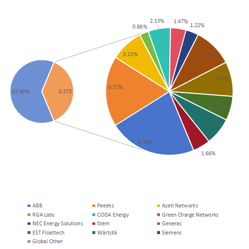 2019年全球智能儲能系統(tǒng)銷售收入份額（%）玩家比較