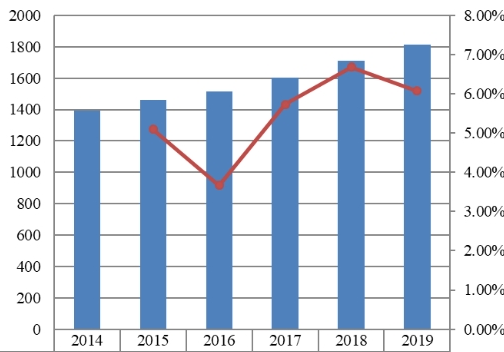 2014-2019年歐洲肝功能測(cè)試銷售收入(百萬美元)和增長率 2014-2019年歐洲肝功能測(cè)試銷售收入(百萬美元)和增長率