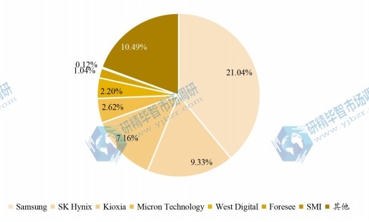 全球通用閃存存儲（UFS）主要生產商產值占比 （2020年）