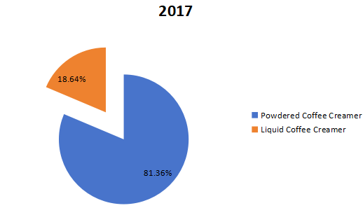 2017年按類型劃分的咖啡奶精全球銷售市場份額 2017年按類型劃分的咖啡奶精全球銷售市場份額