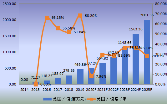 美國(guó)市場(chǎng)mRNA疫苗與治療學(xué)2014-2025年產(chǎn)值及增長(zhǎng)率 美國(guó)市場(chǎng)mRNA疫苗與治療學(xué)2014-2025年產(chǎn)值及增長(zhǎng)率