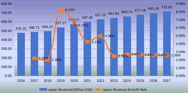 日本壁紙收入（百萬(wàn)美元）和增長(zhǎng)率（2016-2027年）