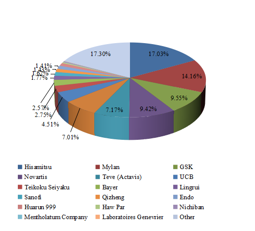 2016年制造商的全球透皮給藥系統(tǒng)收入市場份額