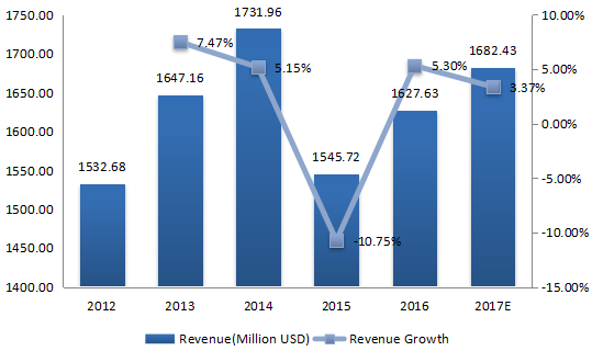 2012-2017年歐洲紡織化學(xué)品收入(百萬美元)和增長率 2012-2017年歐洲紡織化學(xué)品收入(百萬美元)和增長率