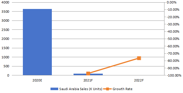 2019-nCoV檢測(cè)試劑盒銷售額（K單位）和增長(zhǎng)率（2020-2022年）
